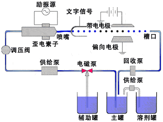 連續式噴碼機如何分類(lèi)?